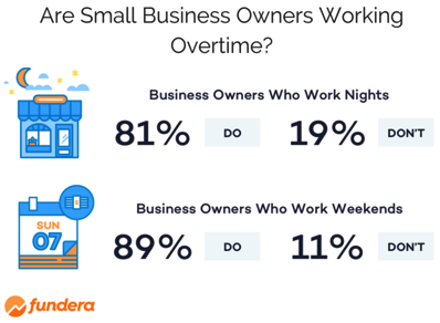 30 Percent of Small Business Owners Don t Take a Salary