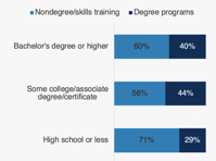 Americans seeking to change job fields prefer nondegree training to make the jump