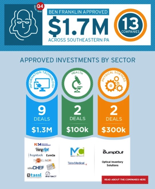 Ben Franklin Approved 1 7M in 13 Early Stage Companies Ben Franklin Technology Partners