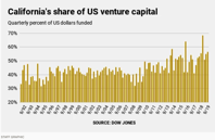 California startups grab 57 of venture funding nationwide Daily Bulletin