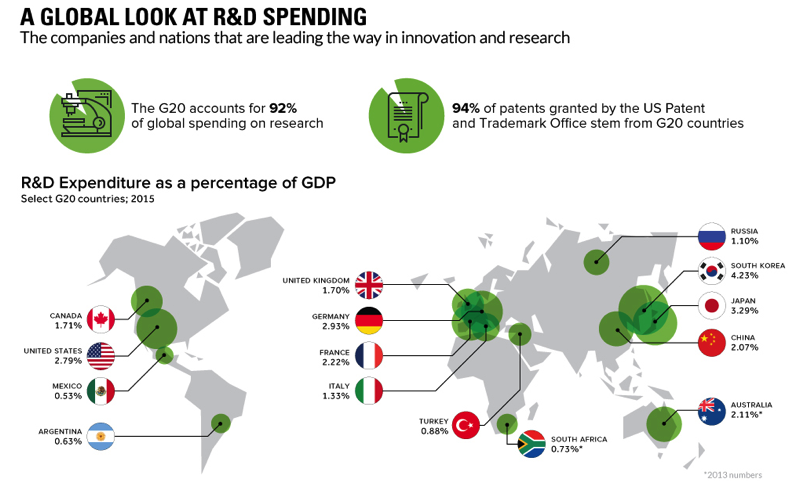 Chart The Global Leaders in R D Spending by Country and Company