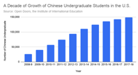 Colleges see declines in Chinese student enrollments