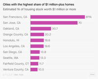 Four out of every five San Francisco homes cost over 1 million Quartz