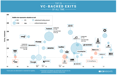 From Alibaba to Zynga 21 Of The Best VC Bets Of All Time And What We Can Learn From Them