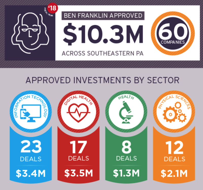 FY 2018 Ben Franklin Approved 10 3 Million in 60 Companies Ben Franklin Technology Partners