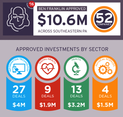 In 2016 Ben Franklin Approved 10 6 Million in 52 Companies