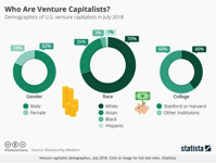 Infographic Harvard or Stanford Venture Capitalists Revealed Science and Enterprise