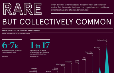Infographic Which Rare Diseases Are The Most Common