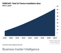 Internet of Things Report Business Insider Business Insider