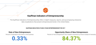 Kauffman Indicators of Entrepreneurship