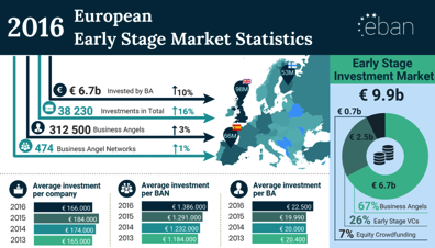 Press Release Announcing 2016 EBAN Statistics Compendium and EC Study on Business Angels Funding