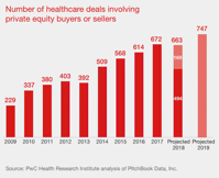 Private equity Healthcare s new growth accelerator PwC