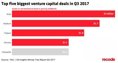 SoftBank was behind four of the five biggest venture capital deals last quarter Recode