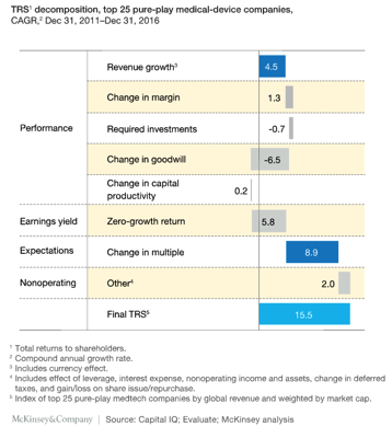 The growth imperative for medical device companies McKinsey Company