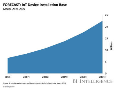 THE INTERNET OF THINGS 2017 REPORT How the IoT is improving lives to transform the world Business Insider