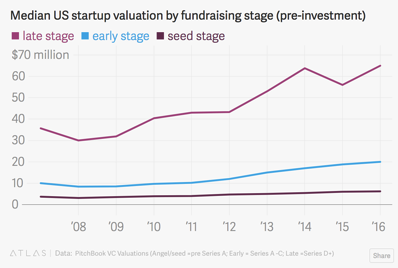 The median value of seed stage startups hits their highest valuation on record 6 2 million Quartz