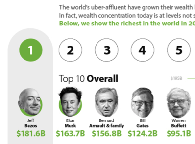 The Richest People in the World in 2021 Visualized