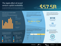 The ripple effect of record venture capital availability datagraphic PitchBook