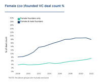 The US VC Female Founders Dashboard PitchBook