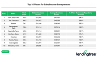 Top 50 Cities for Baby Boomer Entrepreneurs Small Business Trends