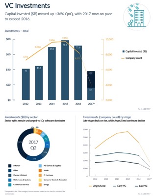 US venture capital at cruising speed datagraphic PitchBook News