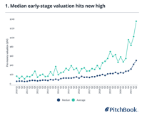 US venture capital valuation trends in seven charts PitchBook