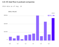 Venture capital cash is pouring into podcast companies Axios