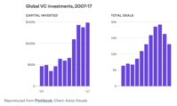 Venture capital investment hits all time record Axios