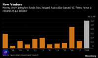 Venture Capital Is the New Buzz Word for Australia Pension Funds