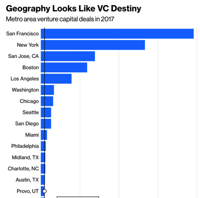 Venture Capital Needs Some Geographic Diversity Bloomberg