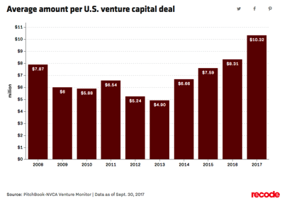Venture capitalists are spending more money on fewer deals Recode