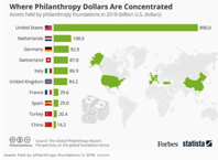 Where Philanthropy Dollars Are Concentrated Around The World Infographic