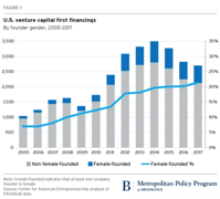 Which cities lead the nation for women founding venture backed startups