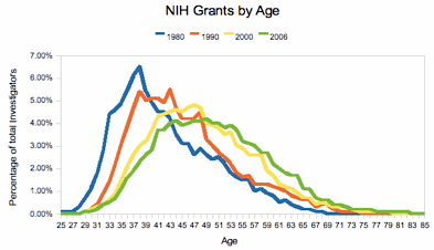 NIH Grants