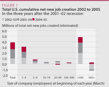 Total U.S. cumulative new job creation 2002 to 2005