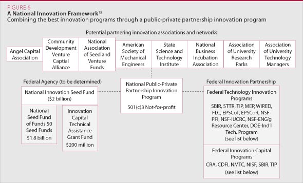 A National Innovation Framework