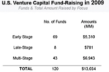 VC Funding 2009